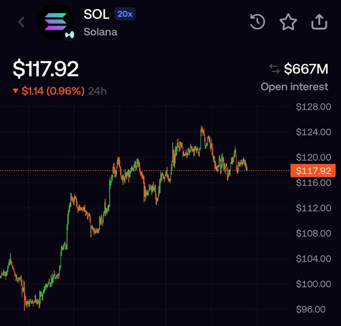 A trading chart displays Solana (SOL) at $117.92, down $1.14 (0.96%) over 24 hours with $667M open interest, illustrating the post's claim that the currently $117-priced token is undervalued with $500 as a price target.