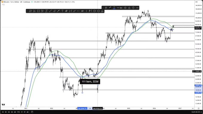 A Bitcoin/U.S. Dollar (BTCUSD) price chart on Coinbase showing 2D candlesticks with technical analysis annotations, including a highlighted 111 bars, 222d period from March 2024 to November 2024.