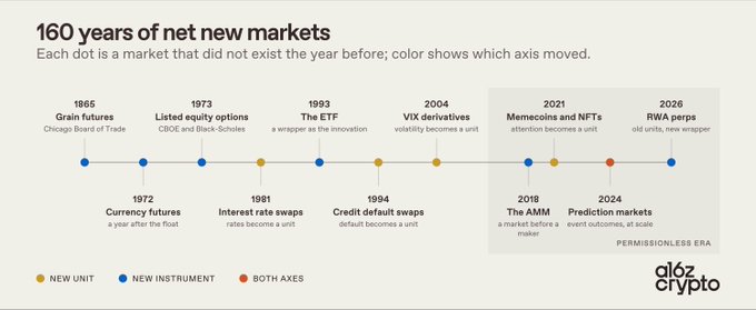 An infographic titled '160 years of net new markets' from a16z crypto, showing a timeline of financial innovations from 1865 (Grain futures) to 2026 (RWA perps), with color-coded dots indicating new units, new instruments, or both axes.