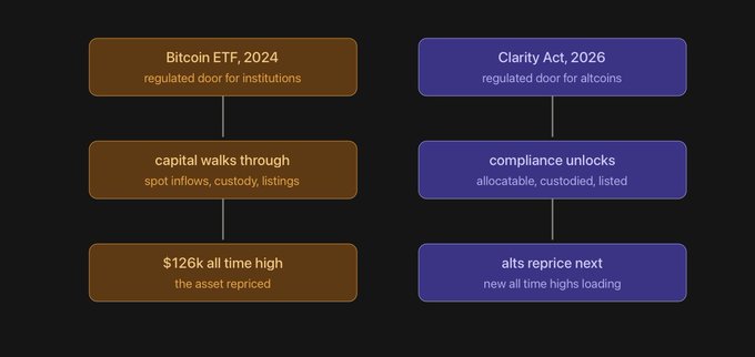 The image presents a side-by-side flowchart comparing two parallel investment theses: on the left, an orange column outlines the Bitcoin ETF 2024 narrative ("regulated door for institutions → capital walks through spot inflows, custody, listings → $126k all time high / the asset repriced"), while the right purple column mirrors this structure for the Clarity Act 2026 ("regulated door for altcoins → compliance unlocks allocatable, custodied, listed → alts reprice next / new all time highs loading").

This visual reinforces the post's central argument that altcoins are poised to follow the exact same regulatory-to-rally pipeline that propelled Bitcoin, with the Clarity Act serving as the institutional on-ramp equivalent to the spot Bitcoin ETF.