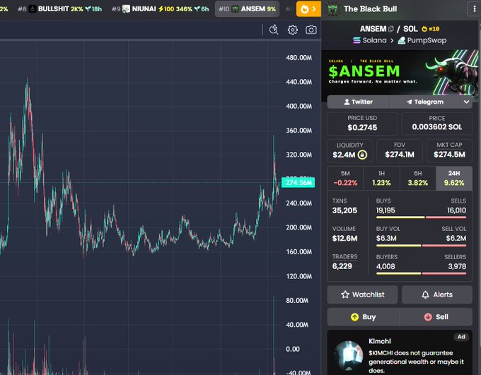 A trading chart on "The Black Bull" platform displays the $ANSEM/SOL token pair on Solana via Pumpswap, showing a price of $0.2745 USD with a market cap of $274.5M, liquidity of $2.4M, and a notable 24H gain of 9.62%—visually supporting the post's claim of an easy 2x with strong bullish momentum on $ANSEM.
