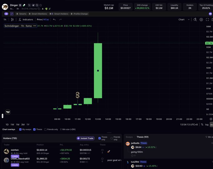 A cryptocurrency trading chart on the Dinger platform for token 'Schrödinger' shows a dramatic vertical green candlestick spike, with metrics indicating a price of $3.1M, market cap of $5.1M, and a 489.43% gain, alongside holder information showing significant PNL gains.