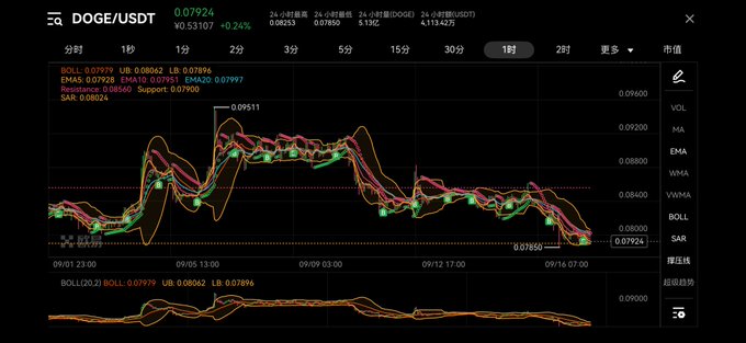 A cryptocurrency trading chart for DOGE/USDT showing a price of 0.07924 (+0.24%) with various moving averages (BOLL, EMA20, EMA50, SAR) and technical indicators displayed in Chinese interface.