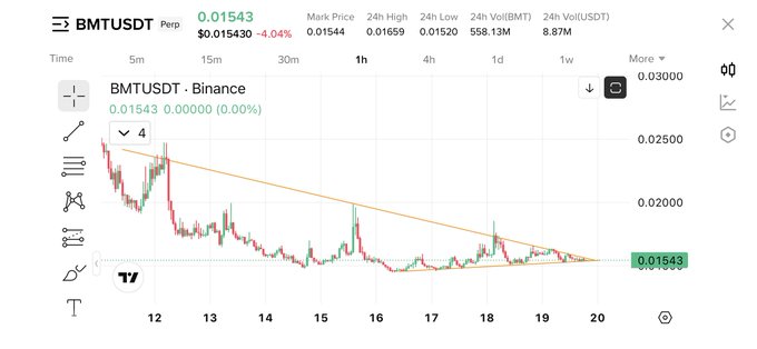 A TradingView chart displays the BMTUSDT perpetual pair trading at $0.01543, down 4.04%, with a downward trendline on the 1h timeframe showing a sharp decline from approximately $0.02500 to recent lows around $0.01543, contradicting the post's optimistic claim that "$BMT only up."