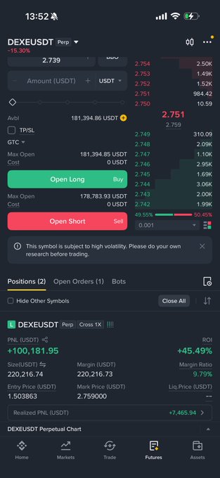 A screenshot of a cryptocurrency trading app showing the DEXEUSDT perpetual contract with a current price of 2.751, displaying both long (2.749) and short (2.748) order options. The open long position shows a substantial unrealized profit of +100,181.95 USDT with an ROI of +45.49%, supporting the user's consideration of profit-taking.