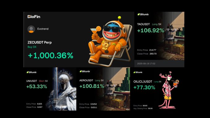 The image displays a trading performance dashboard from "GloFin" by Evotrend, featuring cartoon mascot illustrations alongside cryptocurrency perpetual contract results on Bitunix: ZECUSDT with a +1,000.36% gain, TAOUSDT up +106.92%, UNIUSDT up +53.33%, AEROUSDT up +100.81%, and OIL[CL]USDT up +77.30%.

This visually reinforces the post's claim about achieving 10x+ trades through "alpha, discipline, and patience" by showcasing real high-percentage wins from their "Inner Circle" signals, directly answering the "Can you 10x a trade?" question with a striking 1,000%+ example.