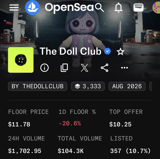 This image shows OpenSea stats for "The Doll Club" NFT collection, displaying a floor price of $11.78 with a concerning -20.6% drop over 1 day, alongside a 24-hour volume of $1,702.95 and 357 items listed at 10.7%—visually supporting the post's message urging holders to "send higher" bids to counter the sharp decline.