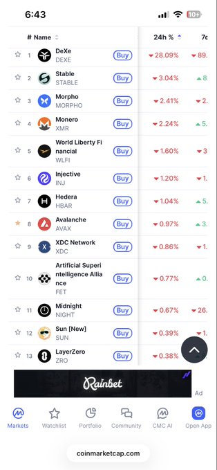 A CoinMarketCap mobile screenshot displays the top cryptocurrency losers over 24 hours, led by DeXe at -28.09%, followed by Stable, Morpheus, and Monero.
