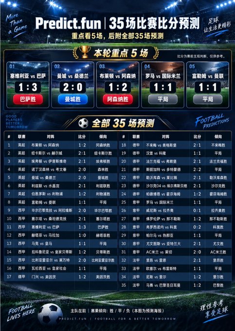 A football match prediction graphic from Predict.fun showing 35 game forecasts in Chinese, with highlighted predictions including Sevilla vs Barcelona (1:3), Manchester City vs Tottenham (2:0), and Brighton vs Arsenal (1:2).