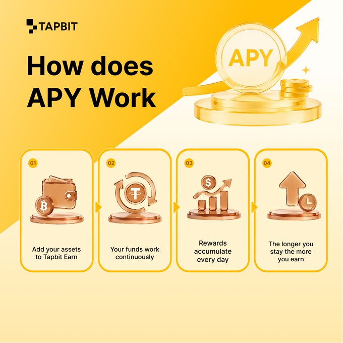 An infographic from TAPBIT titled 'How does APY Work' showing four steps with illustrations: add assets to Tapbit Earn, funds work continuously, rewards accumulate daily, and the longer you stay the more you earn.