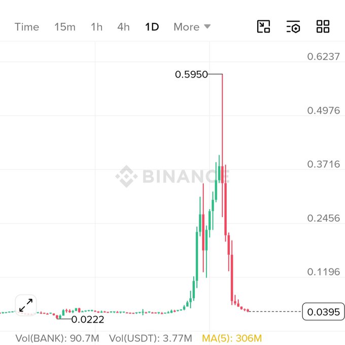 The image shows a Binance 1D candlestick chart of $BANK/USDT, which spiked dramatically to a peak of $0.5950 (a 15X surge) before crashing back down to its current price of $0.0395, visually illustrating the "round trip" mentioned in the post. Trading volume is shown as 90.7M BANK and 3.77M USDT, with a low of $0.0222 marked on the chart.