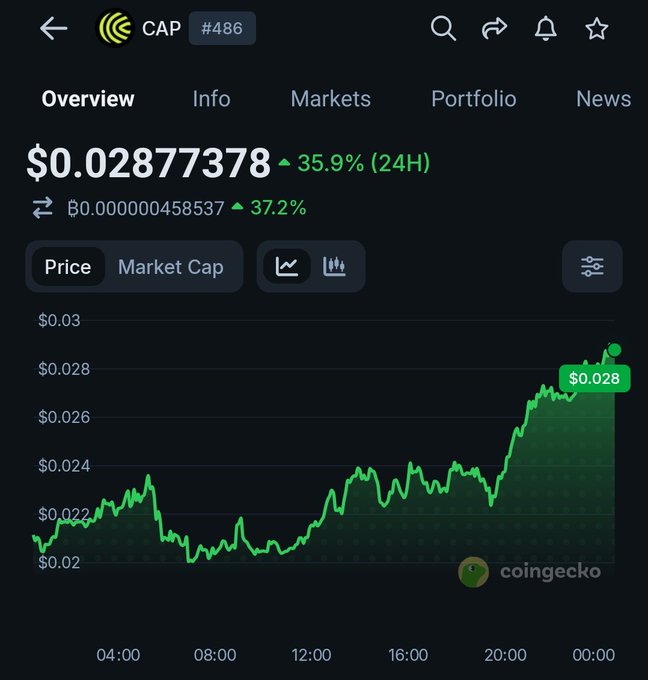 A CoinGecko price chart for the cryptocurrency CAP (#486) showing a 35.9% increase over 24 hours, with the current price at $0.02877378.