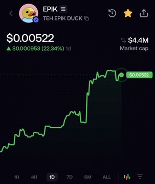 Cryptocurrency chart for 'EPIK - TEH EPIK DUCK' token showing price $0.00522 with a 22.34% (1d) increase, market cap $4.4M, displayed on a 1D timeframe.