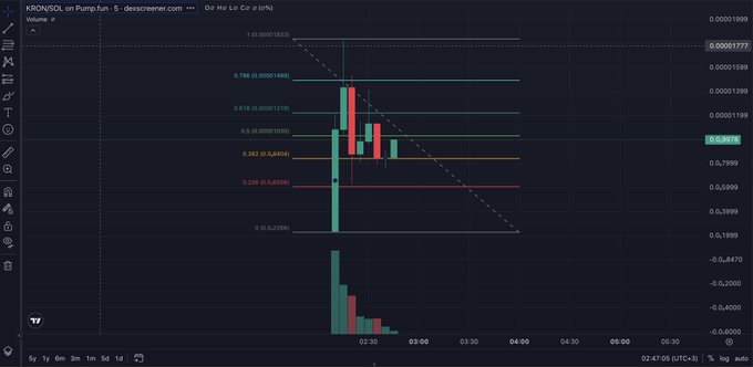 A TradingView chart displays the KRON/SOL pair on Pump.fun with candlestick price action, Fibonacci retracement levels, and volume bars on a 5-minute timeframe.