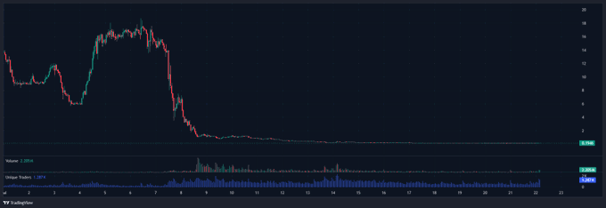 The image is a TradingView intraday chart of $LAB showing a dramatic price collapse from around 16 down to near 1, with volume spiking at around the 7-8 mark on the x-axis. The chart visualizes the post's concern—despite the stock being described as "up 50% today" and "completely bottomed," the longer-term view reveals a massive ongoing downtrend with declining volume.