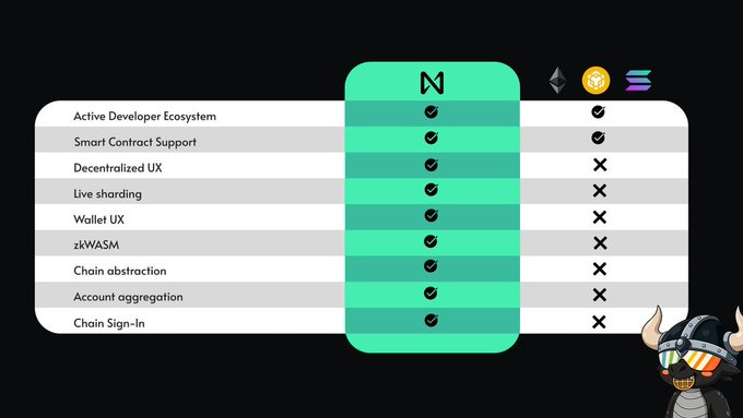 A comparison chart highlighting $NEAR Protocol (marked with its logo) alongside Ethereum (ETH) and Solana (SOL), showing NEAR has full support (✓) for nine key features—Active Developer Ecosystem, Smart Contract Support, Decentralized UX, Live sharding, Wallet UX, zkWASM, Chain abstraction, Account aggregation, and Chain Sign-In—while the other two chains only support the first two, reinforcing the post's claim that NEAR has already delivered the user-focused innovations other chains merely promise.