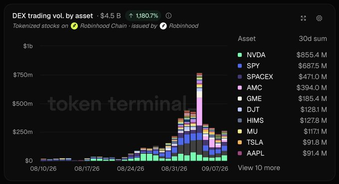 A Token Terminal chart showing DEX trading volume by asset at $4.5B (up 1,180.7%) for tokenized stocks on Robinhood Chain, with NVDA at $855.4M leading the 30-day sum.