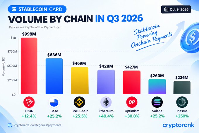 A 'Stablecoin Card Volume by Chain in Q3 2026' bar chart from CryptoRank.io showing TRON ($998M), Base ($636M), BNB Chain ($469M), Ethereum ($428M), Optimism ($427M), Solana ($260M), and Plasma ($236M) with their respective growth percentages.