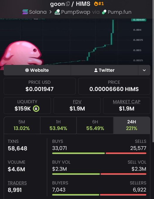 A cryptocurrency trading interface for the token 'goon / HIMS' on Solana via PumpSwap/Pump.fun, showing a price of $0.001947 USD, FDV of $1.9M, and a 221% increase over 24 hours.
