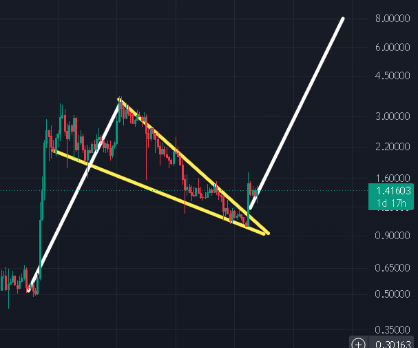 A candlestick chart showing a descending triangle pattern (highlighted in yellow) with a potential breakout arrow pointing up toward 8.00000, currently trading around 1.41603.
