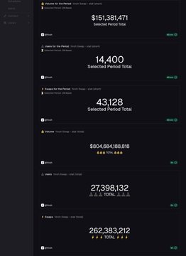 The image features a black monitor displaying several columns of text, including numbers that represent metrics related to various aspects such as website traffic, users, volume, total time spent, total number of users, total volume, and total time spent on site. The image seems to be showing how these numbers relate to an earlier post about the impressive growth in user engagement at a rapid pace with a significant amount of volume.