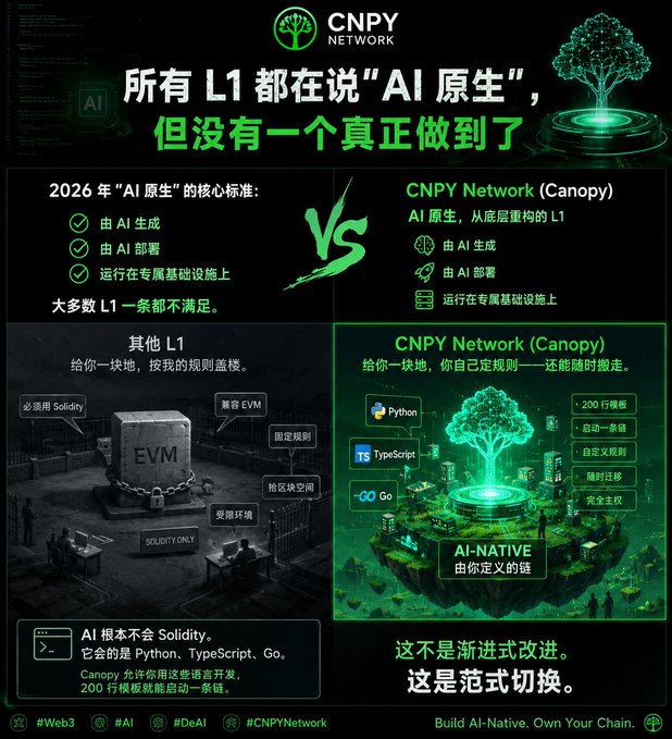 CNPY Network promotional graphic in Chinese titled '所有 L1 都在说"AI 原生"，但没有一个真正做到了' (All L1s say 'AI-native,' but none truly deliver), comparing 2026 AI-native standards versus CNPY Network's Canopy L1, highlighting support for Python, TypeScript, and Go with a 200-line template to launch a chain, tagged #Web3 #AI #DeAI #CNPYNetwork.