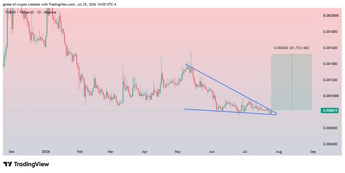 This is a 1-day chart for $TURBO / TetherUS, created on TradingView.com, showing a falling wedge pattern and a potential bullish breakout. The chart indicates a price of 0.000819 as of July 25, 2026, with a projected recovery of 80-90%.