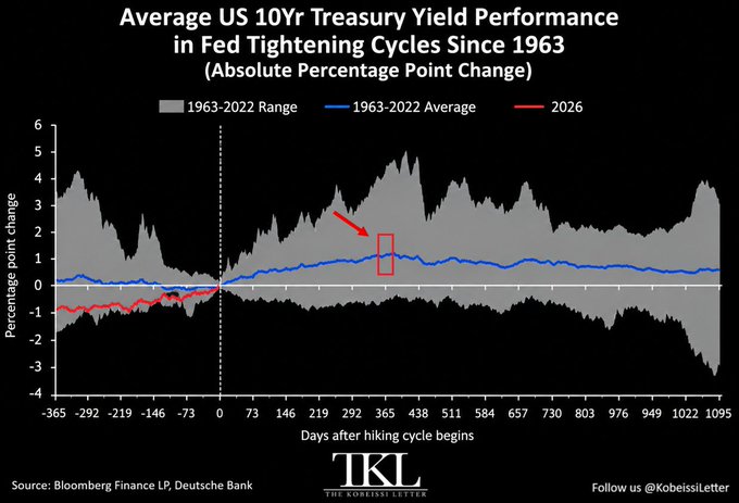 The chart shows average US 10-year Treasury yield performance during Fed tightening cycles since 1963, with the 2026 cycle (red line) diverging sharply from the historical average (blue line) by remaining negative around -1 percentage point change through day 365, while yields have surged past 5%—illustrating the failed intervention noted in the post where Treasury buybacks couldn't contain rising yields.