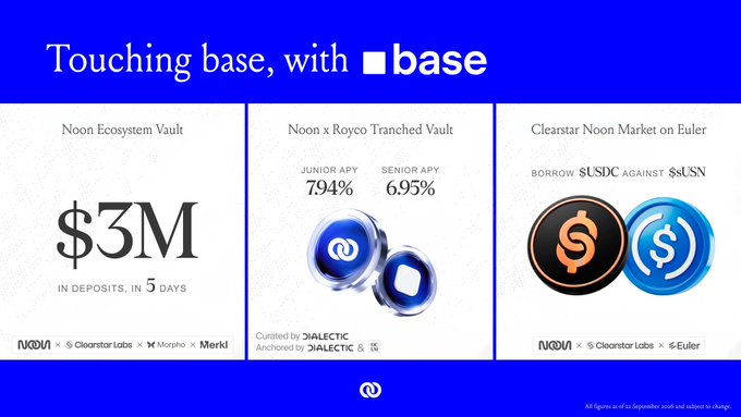 A promotional graphic titled 'Touching base, with base' showcasing three panels: the Noon Ecosystem Vault with $3M in deposits, the Noon x Royco Tranched Vault with 7.94% Junior APY and 6.95% Senior APY, and the Clearstar Noon Market on Euler allowing borrowing of USDC against USN.