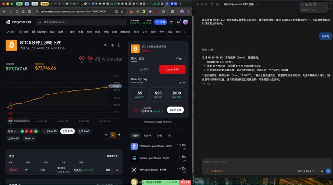 A screenshot showing the Polymarket prediction market for 'BTC 5分鐘上漲或下跌' (BTC 5-minute up or down) at $77,747.68, alongside a Bitcoin analysis page in Chinese indicating the current price is $77,746.