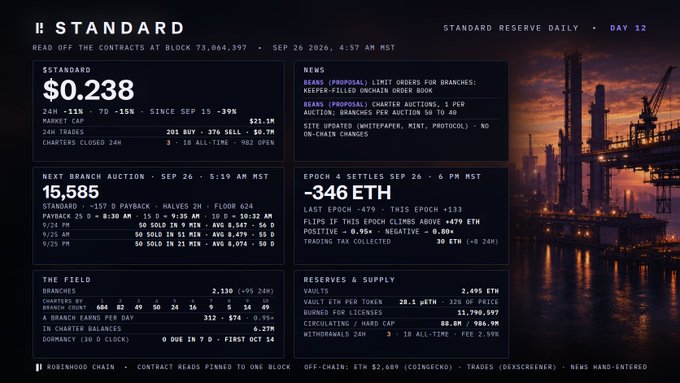 A dashboard for the R.O.B.L.O.X Standard Reserve token showing a price of $0.238, branch auction details, and a city sunset background.