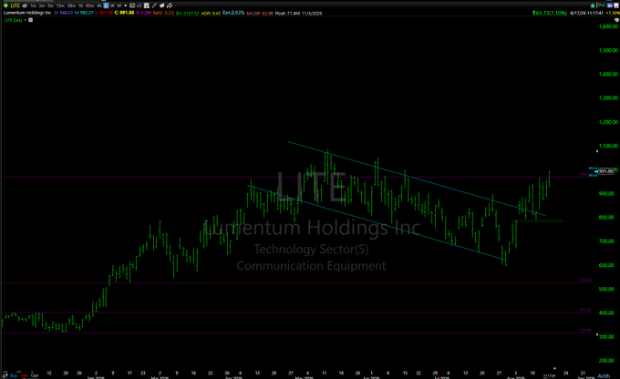 Thinkorswim stock chart for LITE (Lumentum Holdings Inc, Technology/Communication Equipment) showing a falling wedge breakout pattern with prices climbing toward 900.