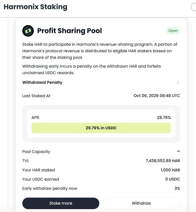 A screenshot of the Harmonix Staking interface showing an 'Open' Profit Sharing Pool with a 29.76% APR in USDC, where 1,000 HAR is currently staked.