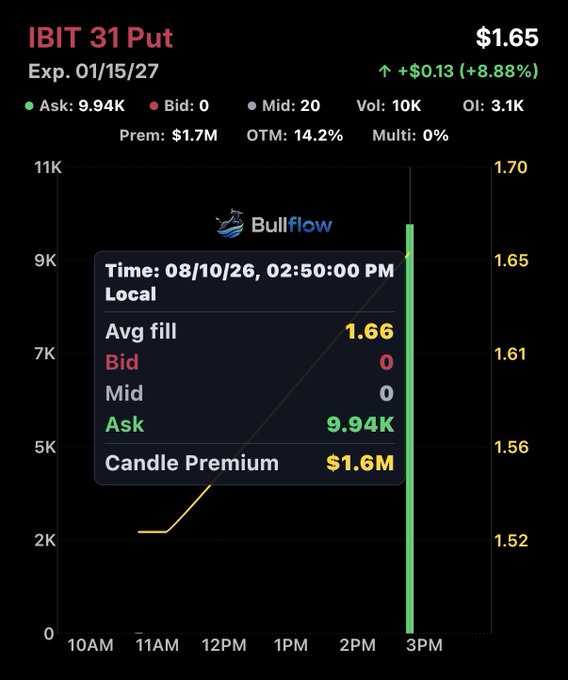 A Bullflow chart tracking IBIT January 15, 2027 $31 strike puts shows a spike to $1.66 around 3PM on 08/10/26, with the candle premium of $1.6M corresponding to the post's claim of significant put flow on IBIT.