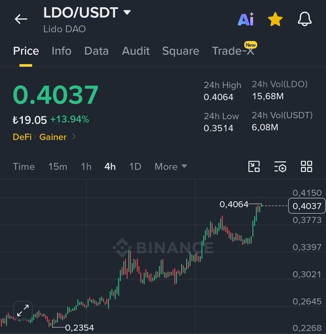 The image shows a cryptocurrency trading chart for LDO/USDT, displaying the current price of $0.4037 with a 13.94% gain and a bullish trend. This directly relates to the post's ticker, $LDO, as it represents the current market status of the Lido DAO token.