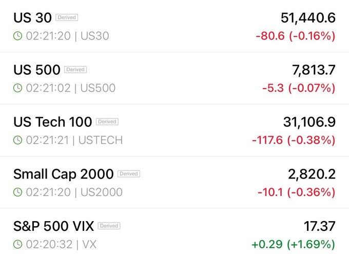 The image displays U.S. futures data showing declines for the major indices: US 30 at 51,440.6 (-0.16%), US 500 at 7,813.7 (-0.07%), US Tech 100 at 31,106.9 (-0.38%), and Small Cap 2000 at 2,820.2 (-0.36%), while the S&P 500 VIX rose to 17.37 (+1.69%), reflecting broader market uncertainty.
