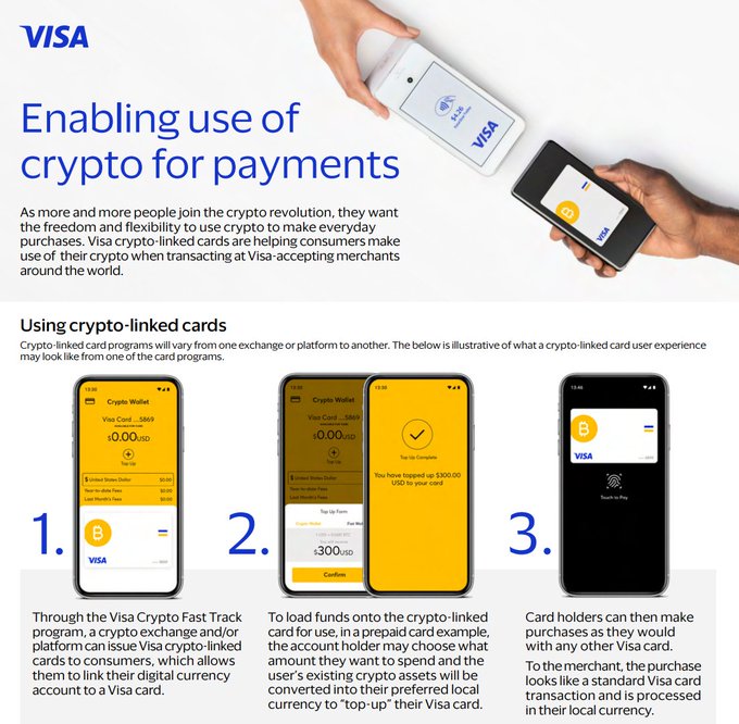This Visa infographic explains how crypto-linked cards enable everyday crypto payments, showing a step-by-step user experience from loading funds to making purchases. The image visually demonstrates the seamless integration of crypto spending within the existing Visa network.