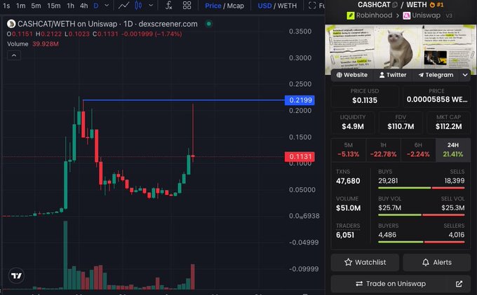 A Dexscreener chart showing CASHCAT/WETH on Uniswap v3 at $0.1135, up 22.71% in 24 hours with $4.9M liquidity and 47,680 transactions, illustrating the post's claim that $CASHCAT has surged back toward its ATH amid the trending Robinhood coins movement.
