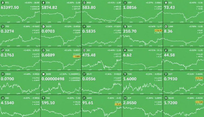 A financial dashboard displaying 25 cryptocurrency tickers in a 5x5 grid shows a uniformly green color scheme, indicating positive price movements across all assets. Major coins visible include BTC at 63397.50, ETH at 1874.82, BNB at 583.80, XRP at 1.0816, SOL at 73.43, TRX at 0.3274, DOGE at 0.0703, ADA at 0.1835, BCH at 210.70, and LINK at 8.36, with all percentage changes showing gains ranging from +0.45% to +6.05%, visually reinforcing the post's claim that easing U.S.-Iran tensions and restored risk appetite are boosting the crypto market.