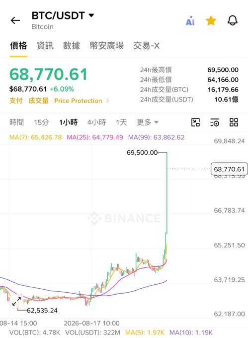 A Binance cryptocurrency chart for BTC/USDT (Bitcoin) shows a price of $68,770.61 (+6.09%), with 24-hour high of 69,500.00 and a candlestick chart displaying an upward trend, timestamped around August 14-17, 2025-2026.