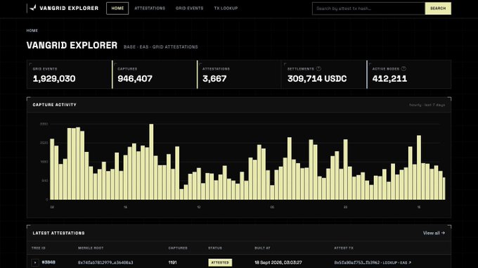 A screenshot of the 'VANGRID EXPLORER' dashboard showing grid event statistics, capture activity charts, and attestations data.