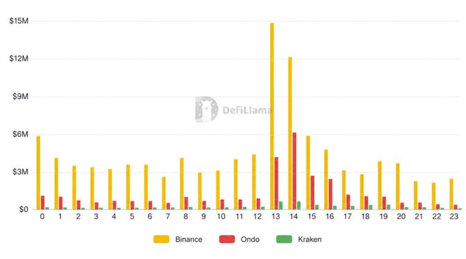 The image is a bar chart from DeFiLlama comparing hourly tokenized stock trading volume across Binance, Ondo, and Kraken over a 24-hour cycle, showing Binance dominating with dramatic volume spikes around hours 13 and 14 (reaching roughly $15M and $12M respectively), while Ondo maintains moderate activity and Kraken remains minimal throughout. This hourly breakdown illustrates why 51% of tokenized stock trading occurs outside regular U.S. market hours, as the largest volume surges align with non-traditional trading times when Binance's global user base is most active.