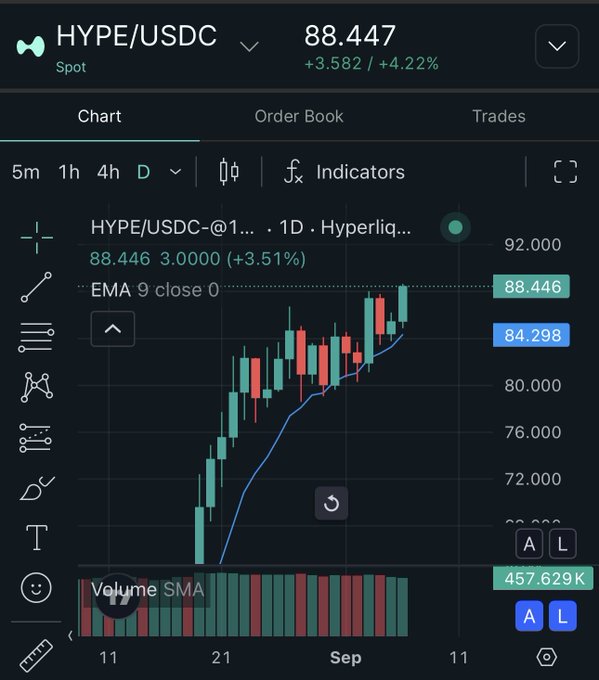 A cryptocurrency trading chart for HYPE/USDC showing a current price of 88.447, up +4.22%, with a daily candlestick chart displaying an upward trend alongside an EMA 9 indicator and volume bars.
