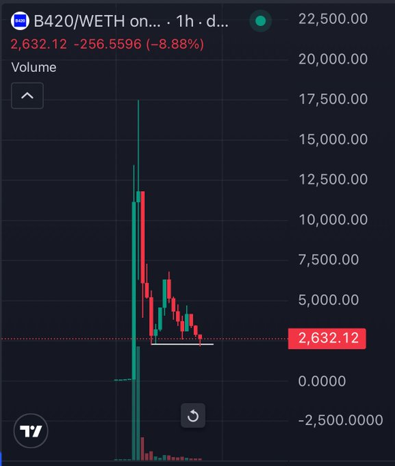 TradingView chart for B420/WETH pair on a 1-hour timeframe, showing a price of 2,632.12, down -256.5596 (-8.88%) with candlestick price action.