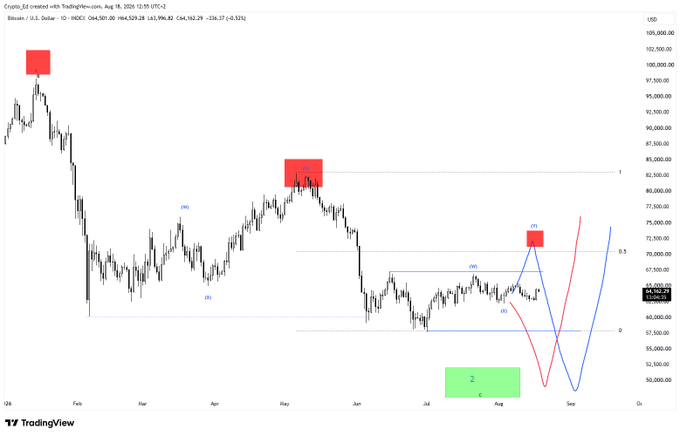 A TradingView chart of Bitcoin (BTC/USD) shows price action with technical analysis markings including red resistance zones and a blue projected price path indicating a potential rally.