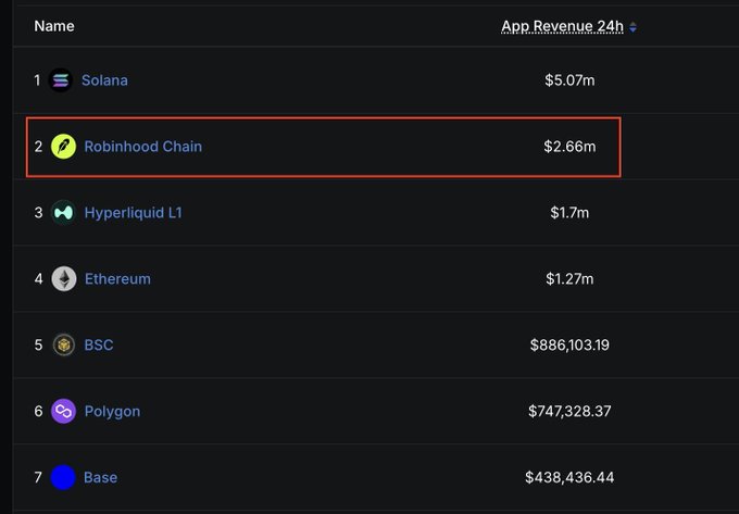 A cryptocurrency app revenue ranking showing Solana at #1 with $5.07m, Robinhood Chain highlighted at #2 with $2.66m, followed by Hyperliquid L1, Ethereum, BSC, Polygon, and Base.