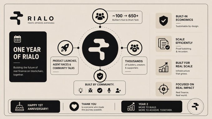Rialo one-year anniversary infographic celebrating community growth from ~100 to 650+ 'Builders Hub to Shark Tank,' highlighting 'One Year of Rialo,' product launches, agent races, built-in economics, scale efficiency, and real finance focus.