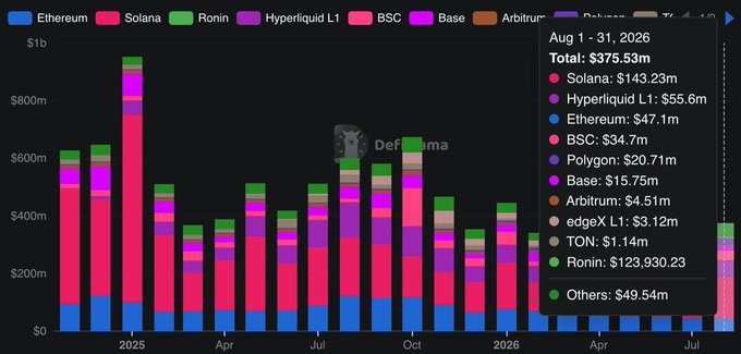 A DefiLlama bar chart showing monthly NFT trading volume from Aug 2025 to Jul 2026 ($375.3M total), with Solana ($143.23m) dominating the breakdown by chain.