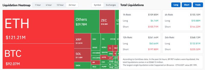 A cryptocurrency liquidation heatmap shows ETH at $121.21M and BTC at $92.07M in red, with a Coindesk note stating 'In the past 24 hours, 89,907 traders were liquidated, the total liquidations comes in at $368.13 million.'