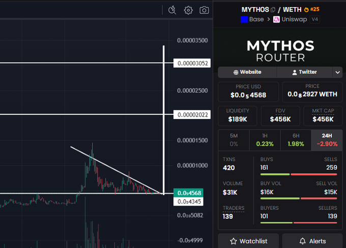 The image shows an online trading platform where the symbol "MYTHOS" is being displayed next to a chart of stock prices, indicating that this symbol represents a trade in the stock market. The stock price chart goes through periods of rising and falling, with peaks and valleys representing different points within the stock's history. It is difficult for beginners to understand all these details on their own. The post explains an analysis or trend it is seeing which points towards a breaking point in the stock's price pattern, suggesting that there might be upcoming news affecting this particular symbol. This information helps guide traders in making informed decisions about when to buy or sell.